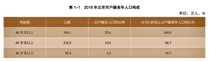 北京60岁及以上老人首超户籍总人口1/4